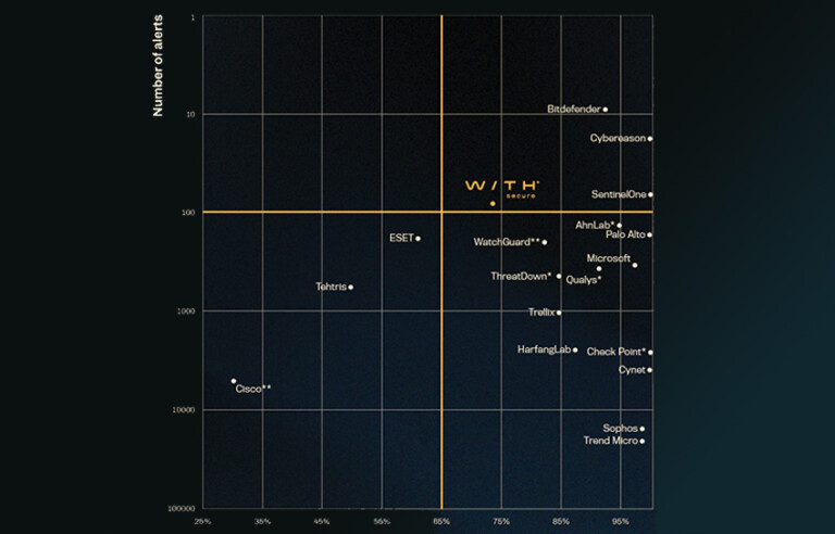 A Leader in Detection to Alert Ratio in MITRE Evaluation