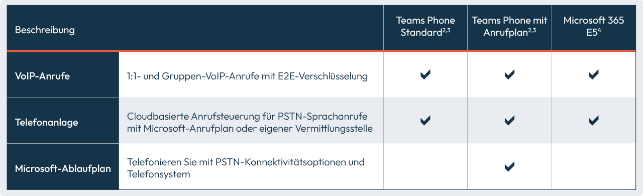 Vergleichstabelle Microsoft Teams Phone