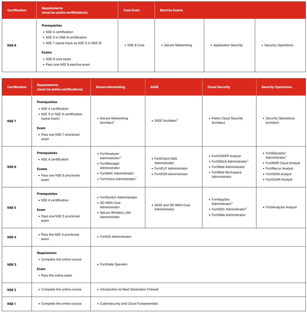 Fortinet NSE 8 Certification Requirements