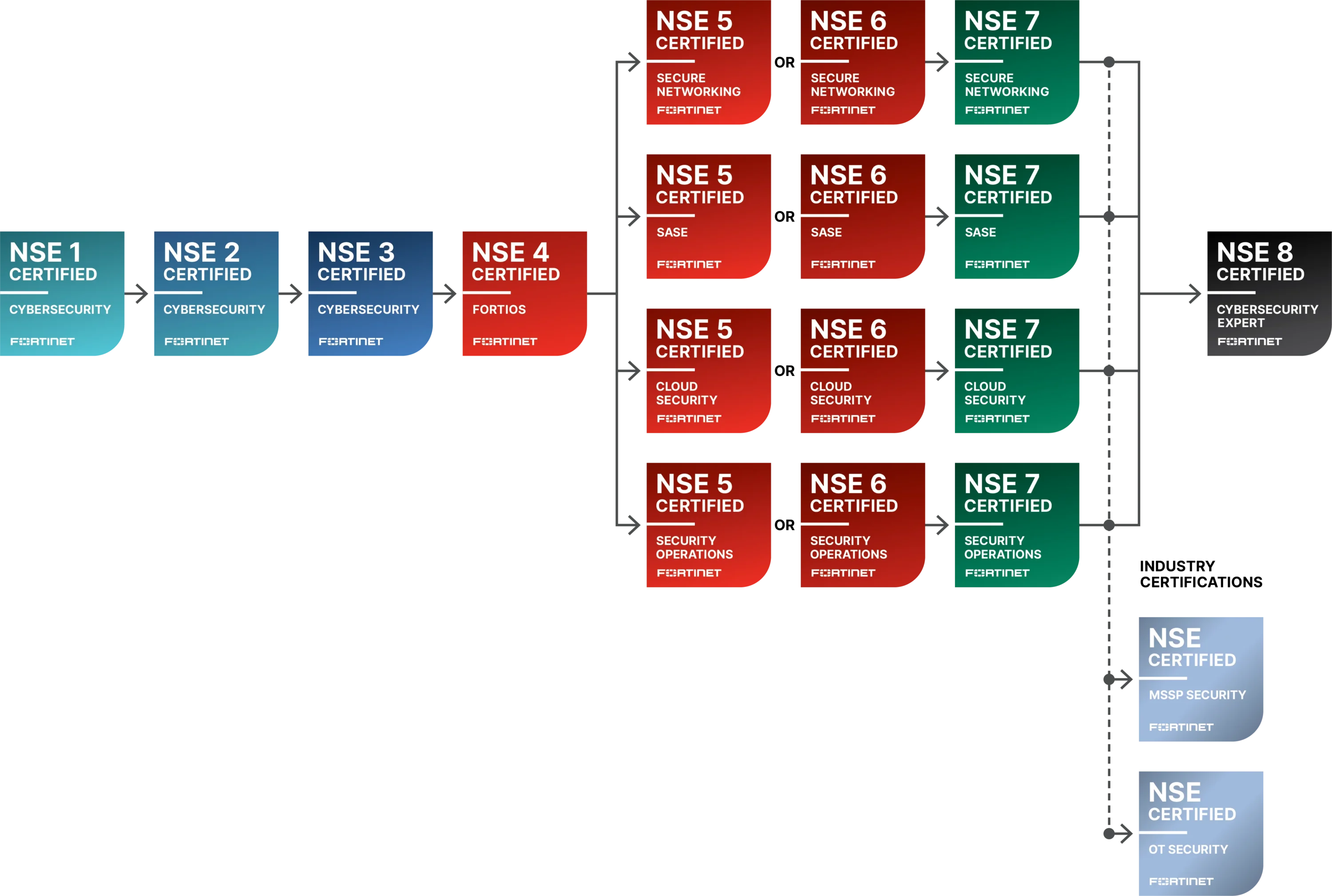 Fortinet NSE 8 Certification Requirements