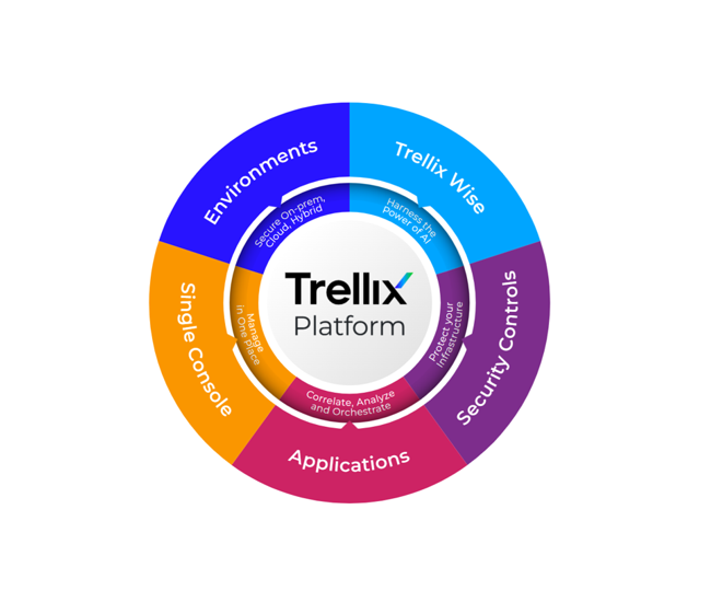 Trellix cirkel