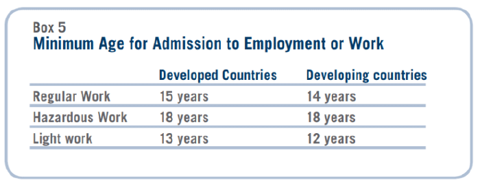 Minimum age for admission to employment or work