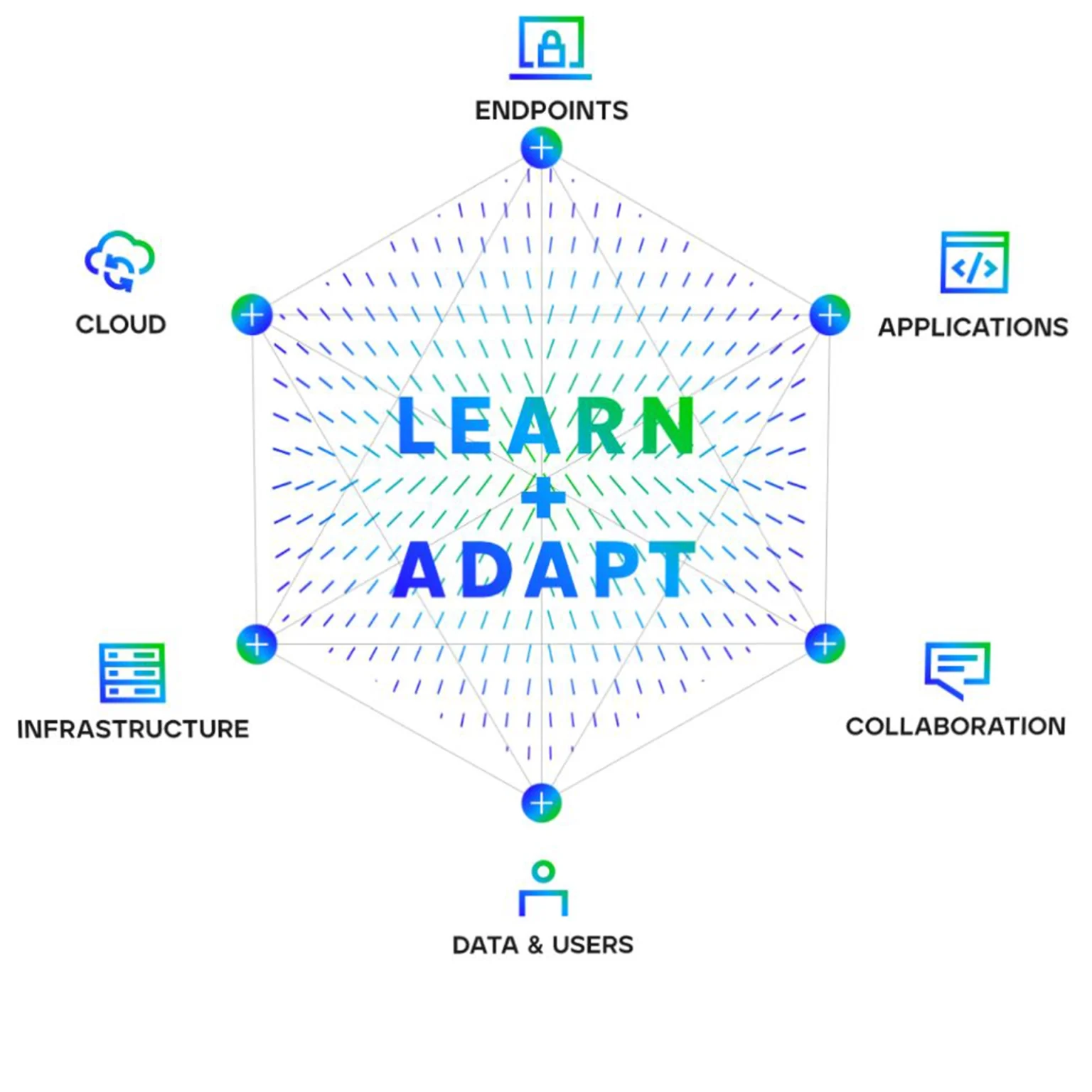 A living XDR ecosystem that is constantly learning