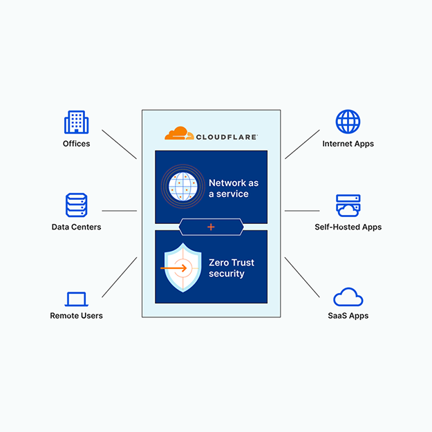 Cloudflare build