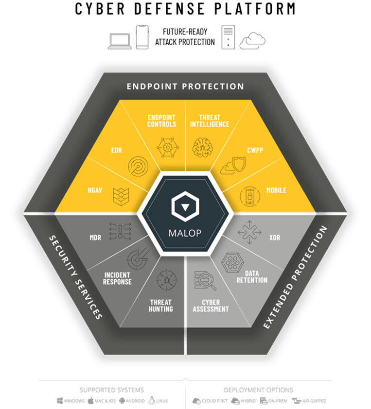 Cybereason Cyber Defense Platform
