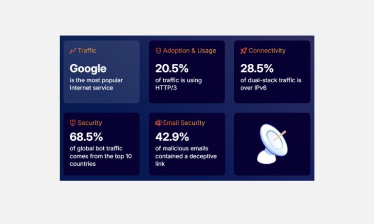 Cloudflare zeroturst