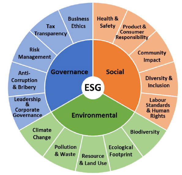 ESG information wheel