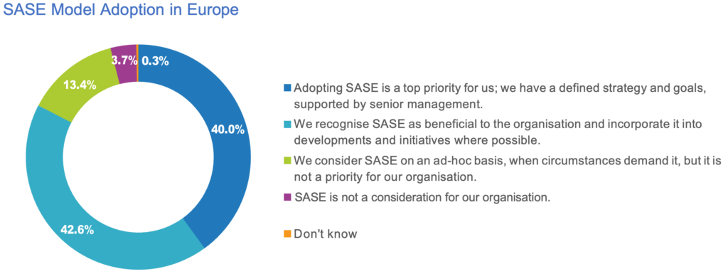 SASE Model Adoption in Europe