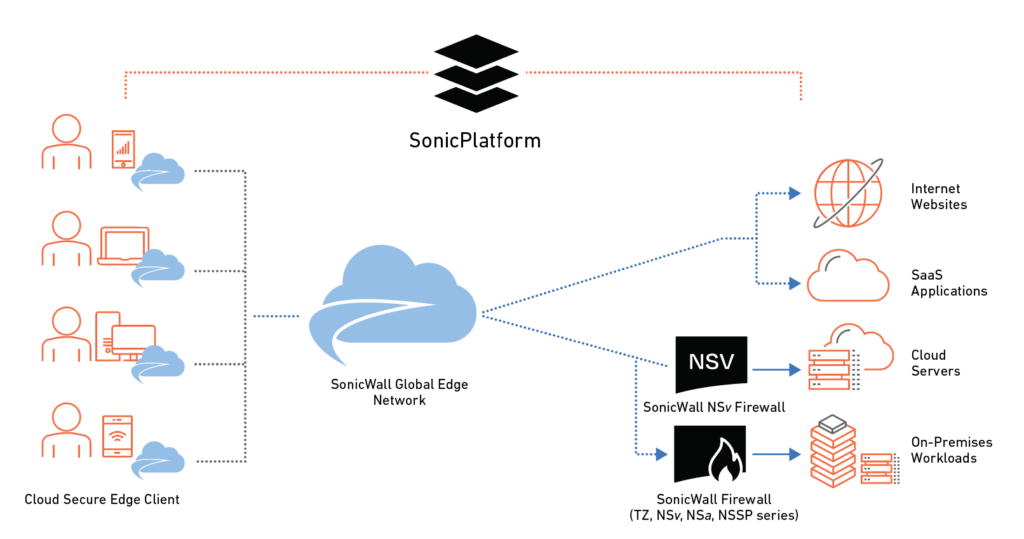 SonicWall Cloud Secure Edge