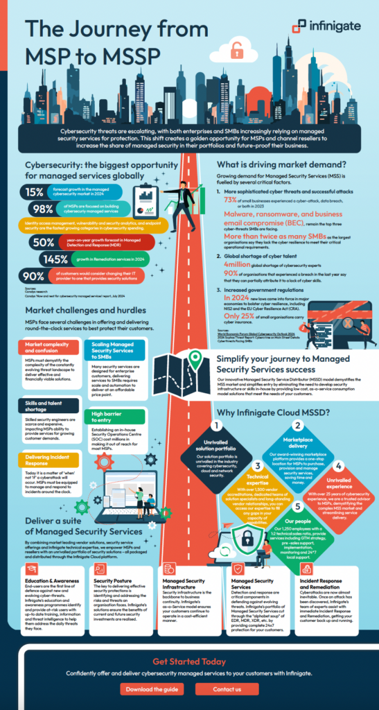 Journey from MSP to MSSP infographic